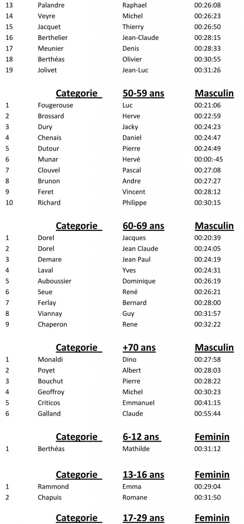 Classement catégorie montee individuelle  montée Kivilev15-3