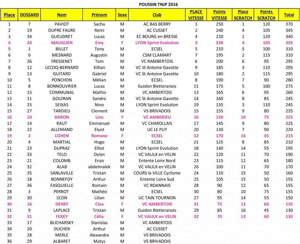 Copie de Classement Général TNJP 2016-2